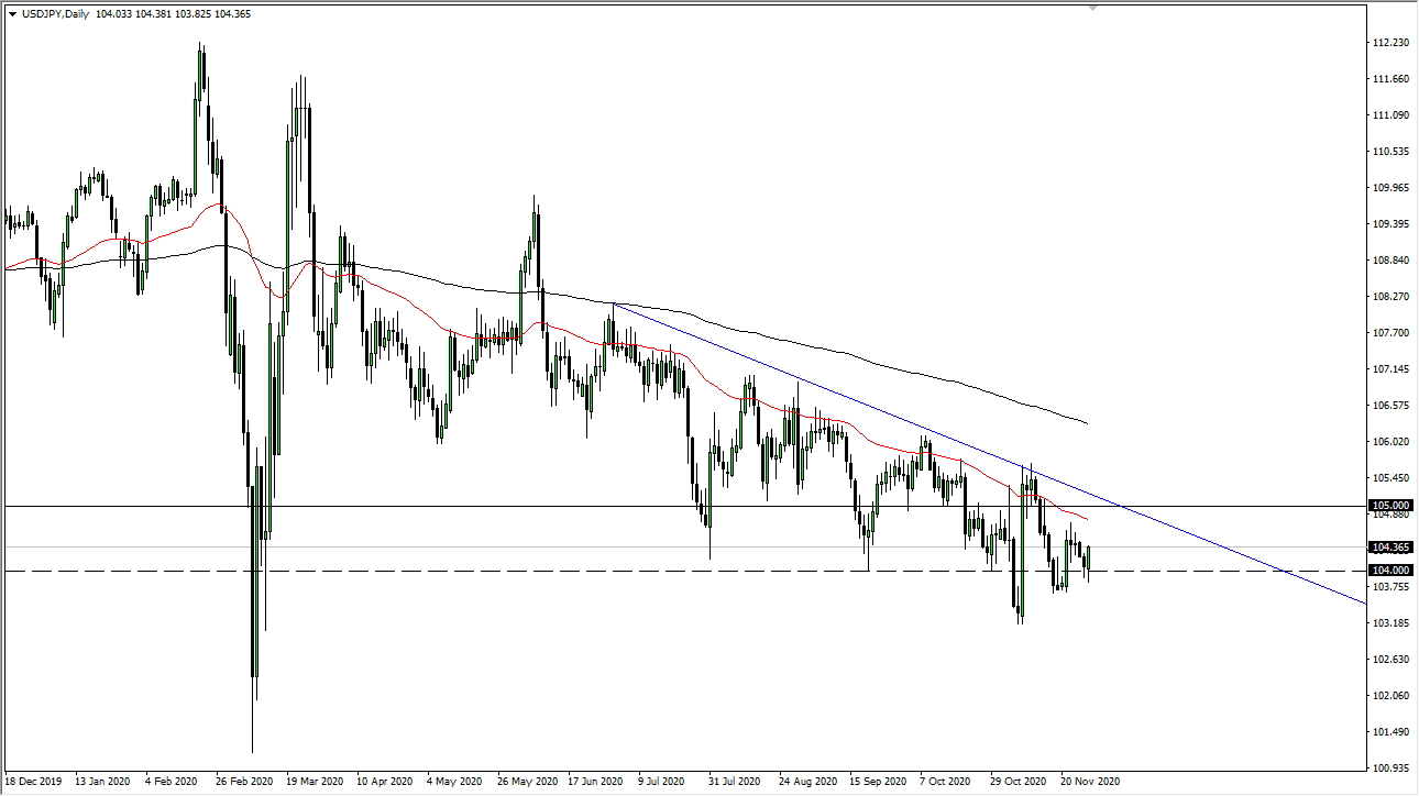 الرسم البياني لزوج الدولار الأمريكي/الين الياباني